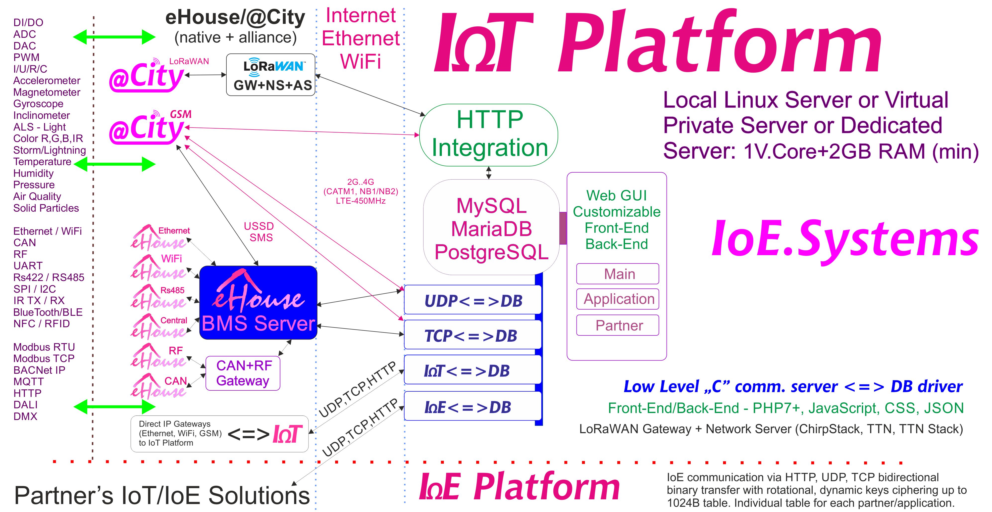 eHouse, eCity Server Software BAS, BMS, IoE, IoT Systems ug Platform